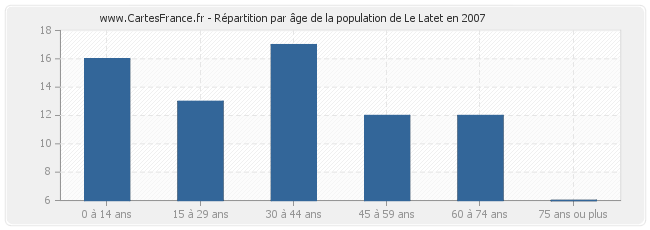 Répartition par âge de la population de Le Latet en 2007